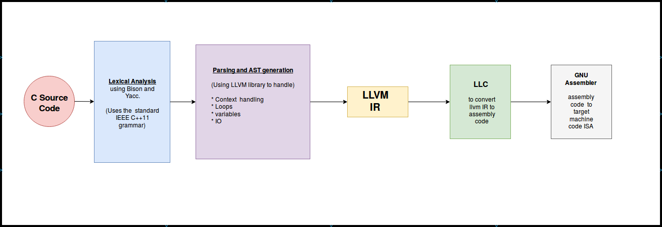 Flow Diagram